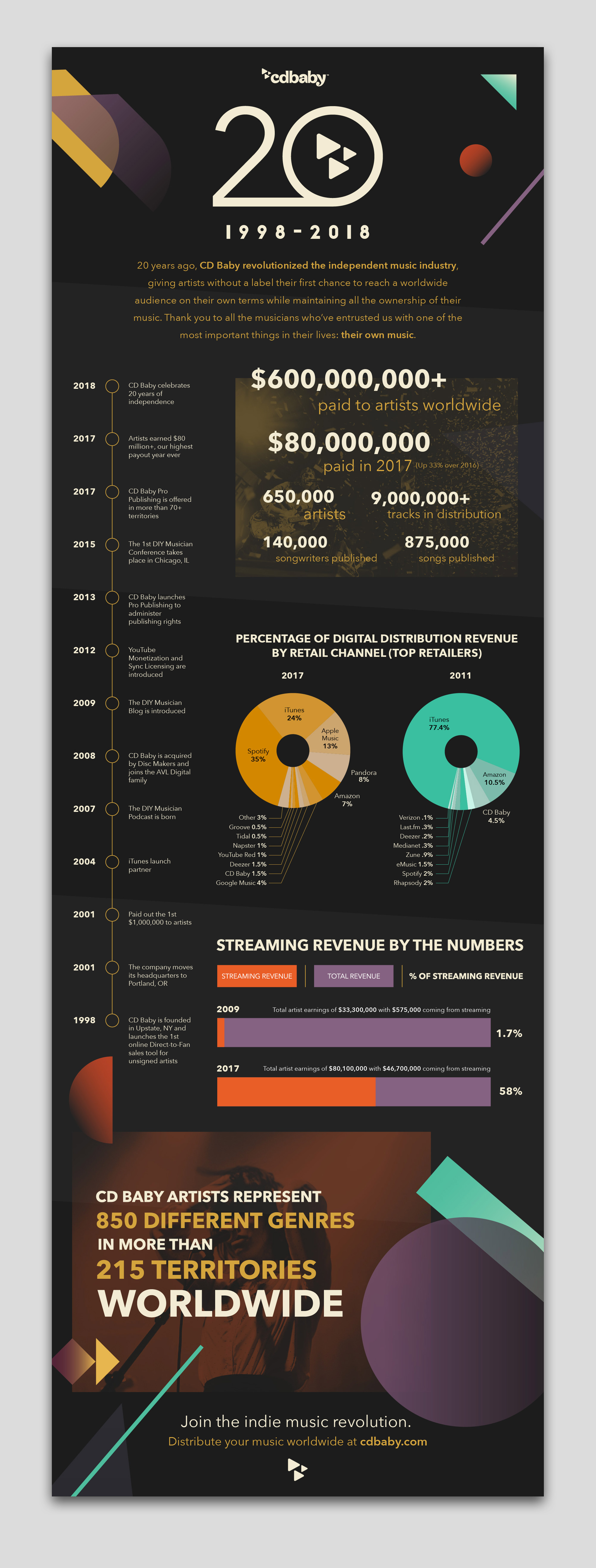 CD Baby 20th Anniversary